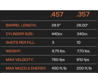 Benjamin Bulldog .357 Bullpup, Shrouded - Caliber 0.357 - FPS 1135